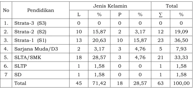 Tabel 2.4.   Sumber  Daya  Manusia  Disbudpar  Kabupaten  Bogor  Berdasarkan Tingkat Pendidikan Tahun 2017 