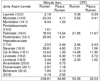Tabel 5.  Kandungan asam lemak (mg/g) dari Sabun kalsium dengan                 bahan dasar minyak ikan lemuru dan CPO
