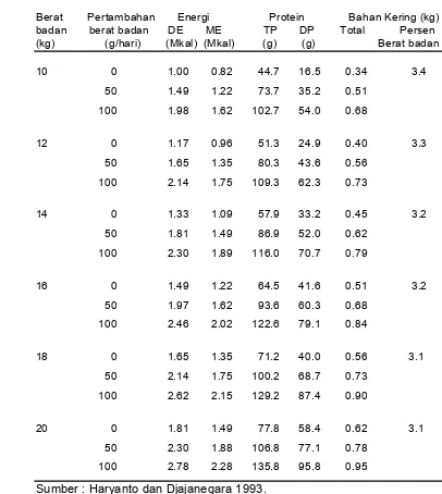 Tabel 2  Kebutuhan energi dan protein per ekor/hari domba lokal 