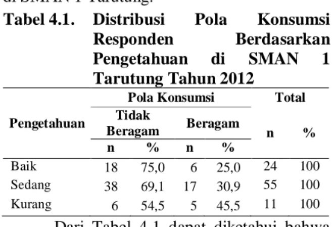 Tabel 4.1.  Distribusi  Pola  Konsumsi  Responden  Berdasarkan  Pengetahuan  di  SMAN  1  Tarutung Tahun 2012 