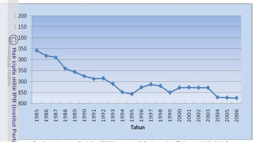 Gambar 1.  Perkembangan Indeks Williamson di Indonesia, Tahun 1985-2006 