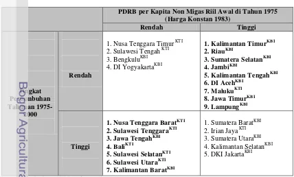 Tabel 2  Klasifikasi Provinsi-Provinsi Berdasarkan PDRB per Kapita Non Migas 