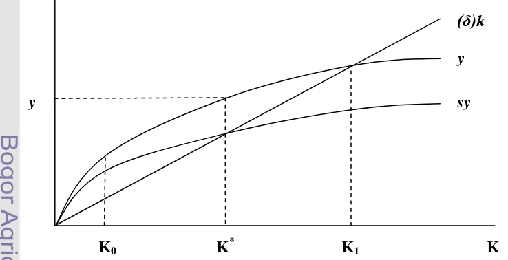 Gambar 7   Model Pertumbuhan Stok Kapital terhadap Output Tanpa Teknologi  Sumber:  Amstrong and Taylor (2001), Sufii (2008) dan Purwadi (2008) 