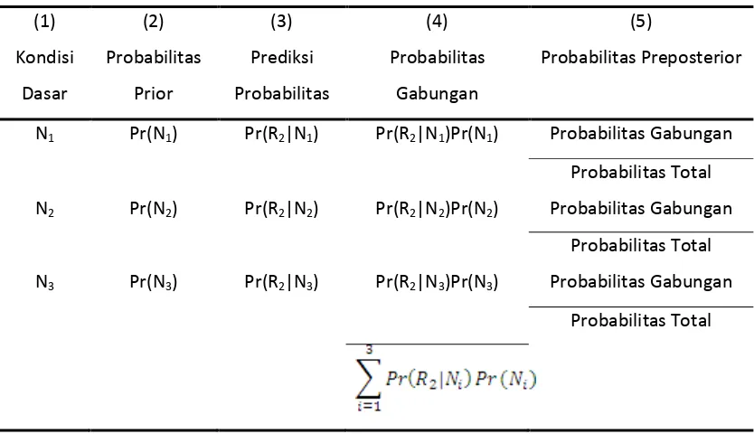 Tabel 3.4.5.2 Tabel Probabilitas Preposterior Umum untuk R1