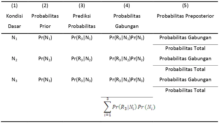 Tabel 3.4.5.5 Tabel Probabilitas Preposterior dari Pengeluaran R1
