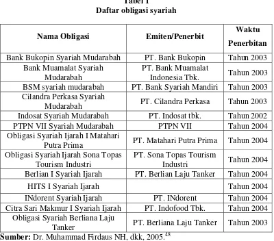 Tabel 1 Daftar obligasi syariah 
