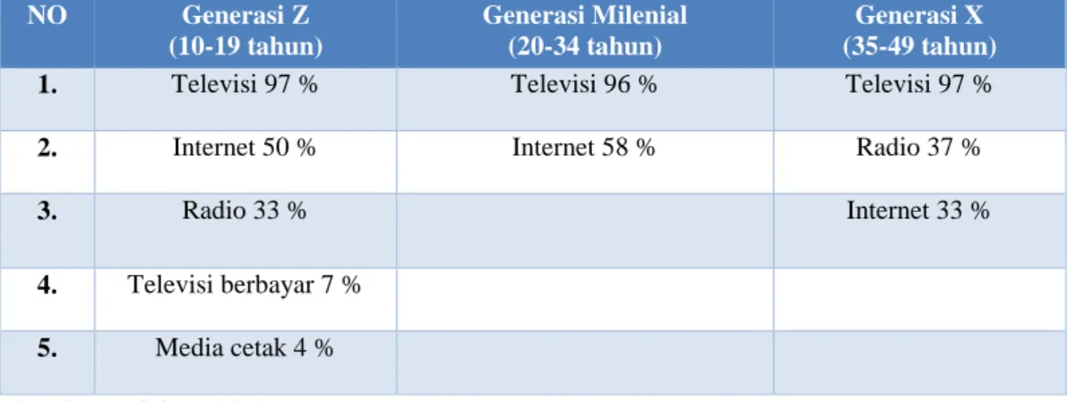Tabel 1.1 Data Nielsen tahun 2018 