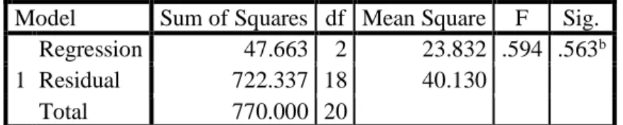 Tabel 4.7 ANOVA a