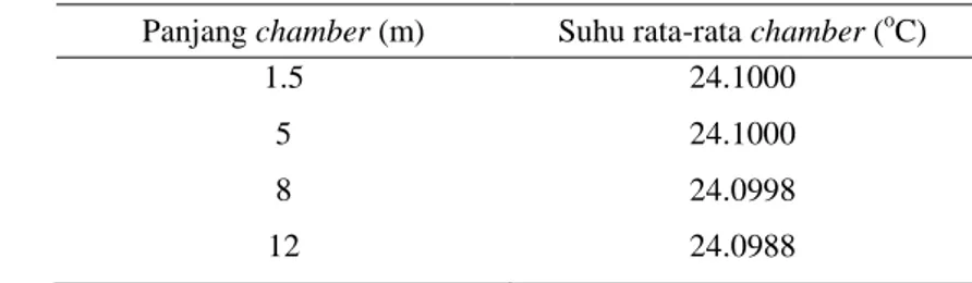 Tabel 7. Suhu chamber aeroponik hasil simulasi CFD pukul 08:00  Panjang chamber (m)  Suhu rata-rata chamber ( o C) 