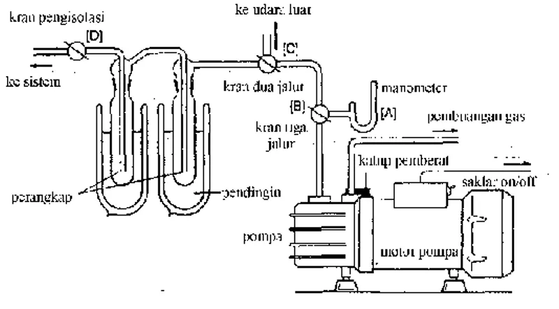 Gambar 1.10 Skema susunan pompa vakum rotary  Pemvakuman Sistem 