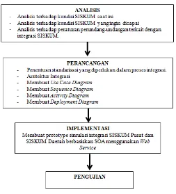 Gambar 1. Metode Penelitian 