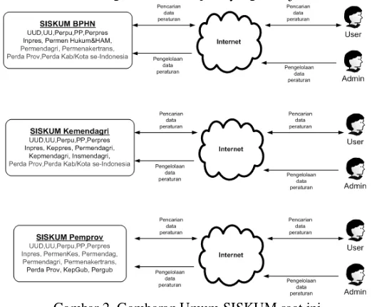 Gambar 2. Gambaran Umum SISKUM saat ini 