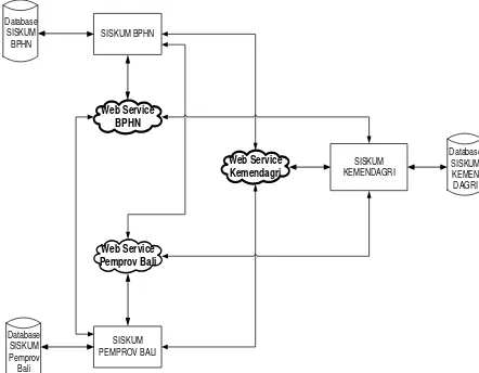 Tabel 5 Metode pengaksesan web service  