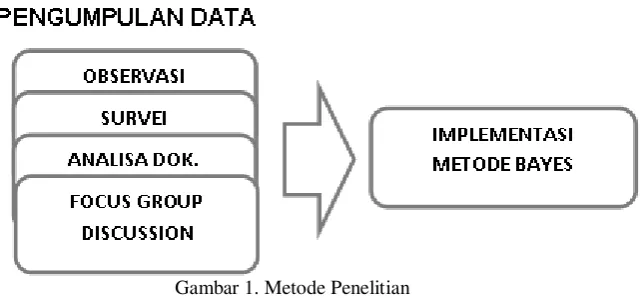 Gambar 1. Metode Penelitian 