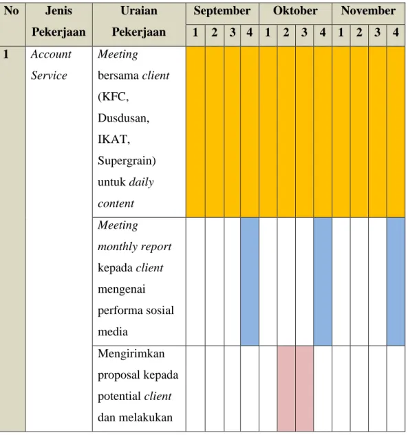 Tabel 3.1 Timeline Kerja Magang  No  Jenis 