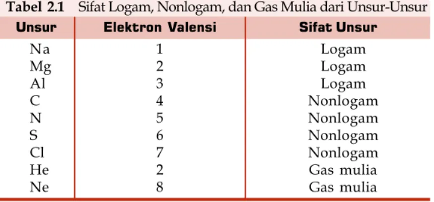 Tabel 2.1 Sifat Logam, Nonlogam, dan Gas Mulia dari Unsur-Unsur