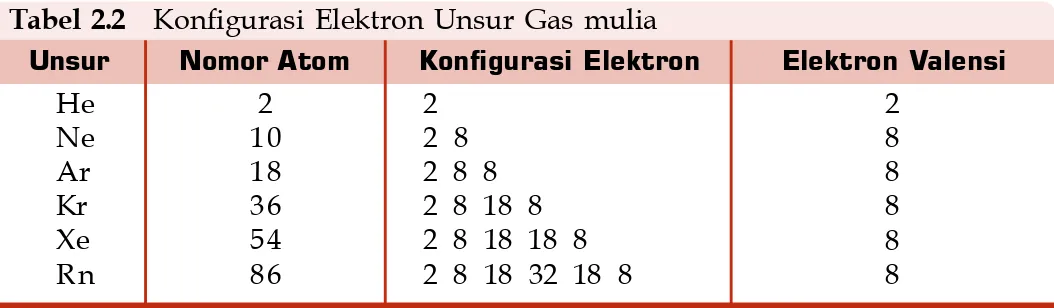 Tabel 2.2 Konfigurasi Elektron Unsur Gas mulia