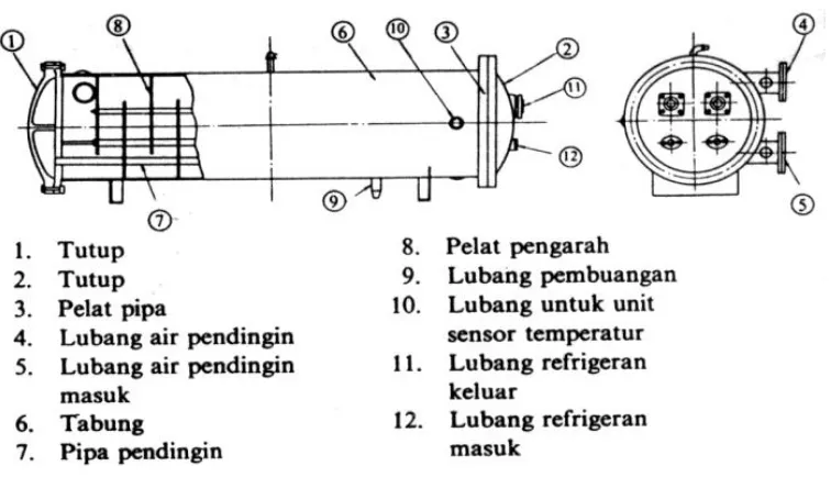 Gambar 2.16. Shell tube evaporator (evaporator tabung dan pipa) 
