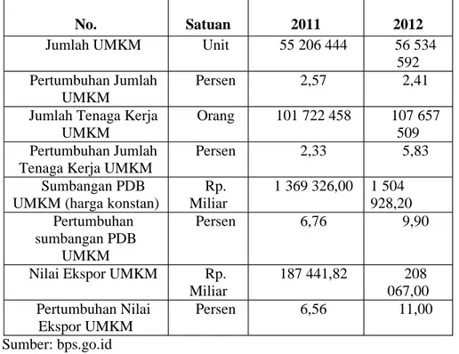 Tabel 2. Perkembangan UMKM pada Periode 2011 -2012