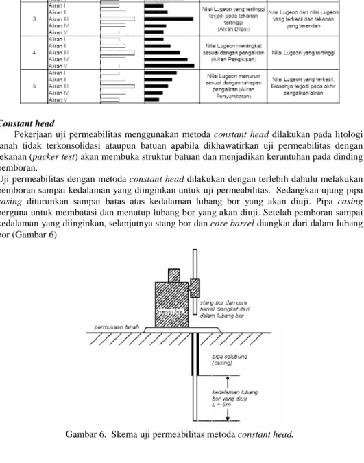 Gambar 6.  Skema uji permeabilitas metoda constant head. 