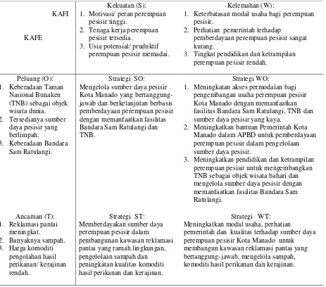Tabel 1. Matriks analisis SWOT mengenai strategi pengembangan potensi perempuan pesisir dalam pengelolaan sumber daya pesisir Kota Manado