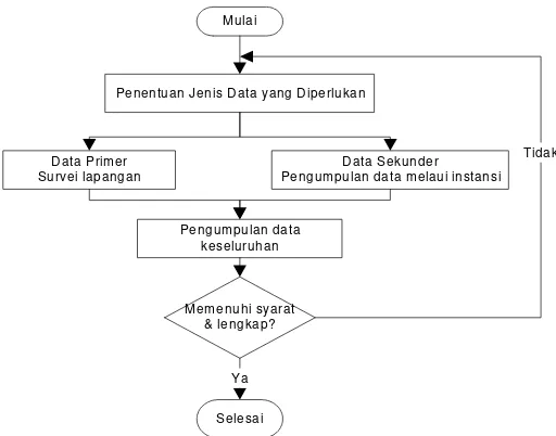 Gambar 3.1.  Diagram Alir Pengumpulan Data 