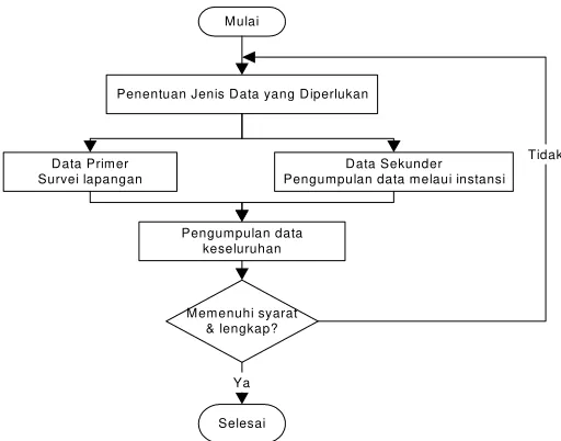 Gambar 3.1.  Diagram Alir Pengumpulan Data 