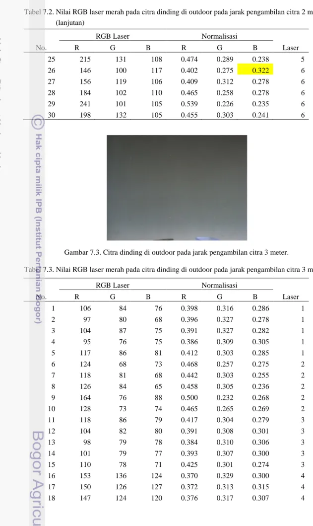 Tabel 7.2. Nilai RGB laser merah pada citra dinding di outdoor pada jarak pengambilan citra 2 meter  (lanjutan)  No