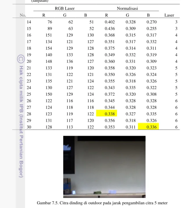 Tabel 7.4. Nilai RGB laser merah pada citra dinding di outdoor pada jarak pengambilan citra 4 meter  (lanjutan)  No