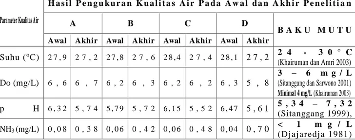 Tabel 5.   Hasil  Pengukuran  Parameter  Kualitas  Air  Larva  Ikan  Gurame  Selama  Penelitian  Dibandingkan dengan Literatur