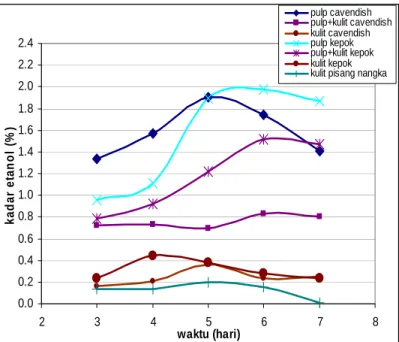 Gambar 1 Hubungan waktu fermentasi dengan kadar etanol  Pembahasan Hasil Penelitian