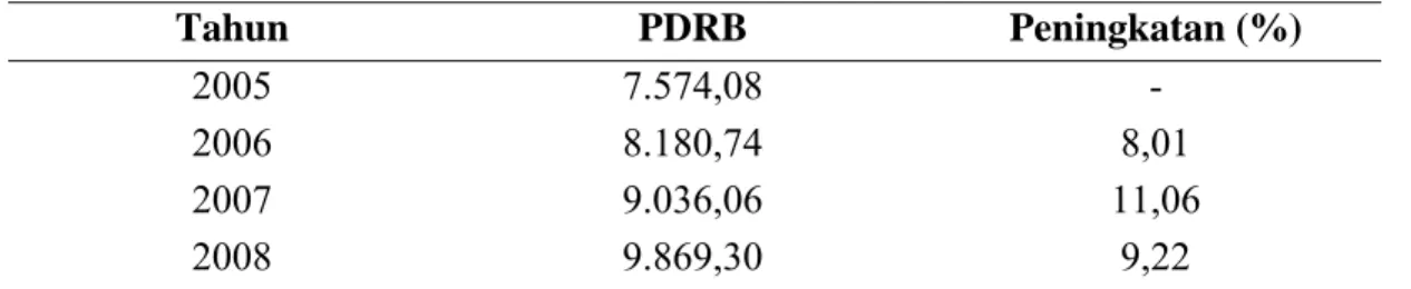 Tabel  1.1.  Pendapatan Domestik Regional Bruto (PDRB) Kabupaten  Simalungun tahun 2005-2008 (dalam ribuan rupiah) 