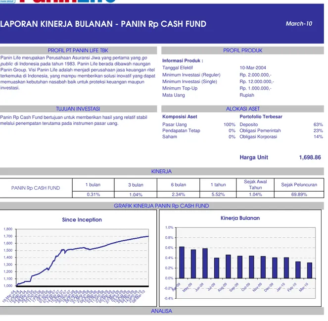 GRAFIK KINERJA PANIN Rp CASH FUND6 bulan2.34% 1 tahun5.52% March-10Sejak Awal Tahun 1.04%KINERJA