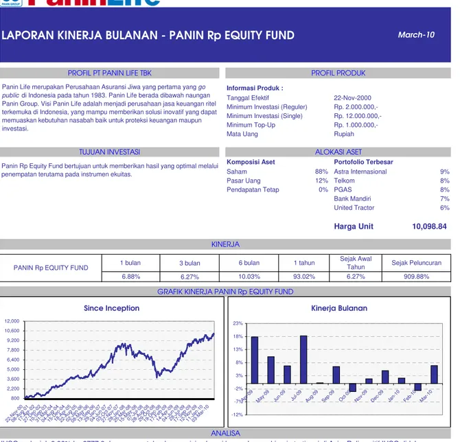 GRAFIK KINERJA PANIN Rp EQUITY FUND