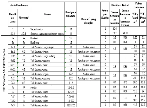 Tabel 1. Klasifikasi Kendaraan dan Nilai VDF Standar 