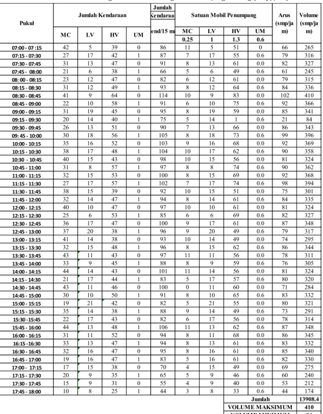 Tabel 3.   Hasil Perhitungan Traffic Counting Arah Lumajang-Malang (Smp/Jam)  Jumlah  Kendaraan MC LV HV UM 0.25 1 1.3 0.6 07:00 - 07 :15 42 5 39 0 86 11 5 51 0 66 265 07:15 - 07:30 27 17 42 1 87 7 17 55 0.6 79 316 07:30 - 07:45 31 13 47 0 91 8 13 61 0.0 8