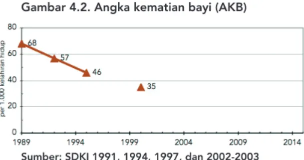 Gambar 4.2. Angka kematian bayi (AKB) Sumber: SDKI 1991, 1994, 1997, dan 2002-2003