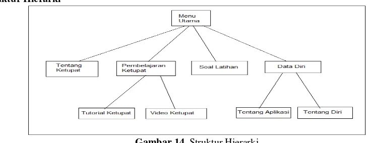 Gambar 14. Struktur Hierarki 