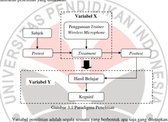Gambar 3.1 Paradigma Penelitian 