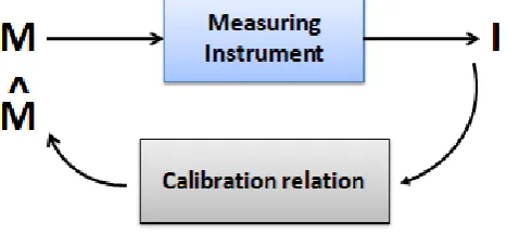 Figure 3. Simple Model of Measuring Instrument 