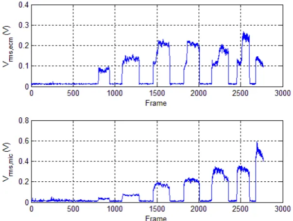 Figure 8. ECM and Microphone Calibration Process 