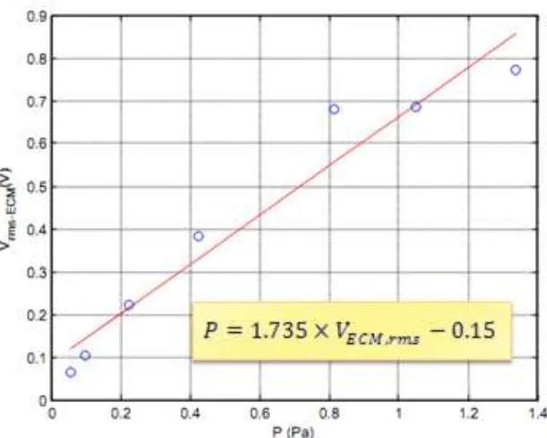 Figure 11.(a) Verification Result of SPL ECM against SPL Microphone, (b) SPL ECM Error  