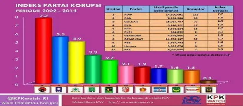 Gambar 1 Indeks Partai Korupsi Periode 2002-2014 