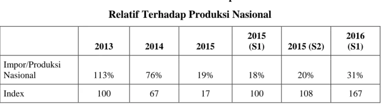 Tabel 4: Kuantiti Impor  Relatif Terhadap Produksi Nasional 