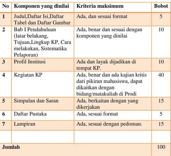Tabel 12.1 Pembobotan penilaian Laporan KP 