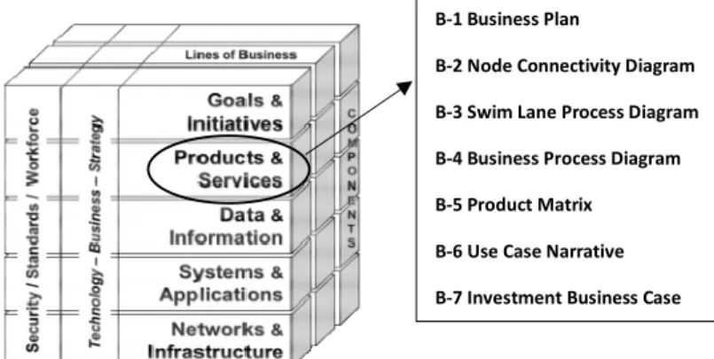 Gambar 2.11 Enterprise Architecture EA 3  Cube  TM  (Products &amp; Services)