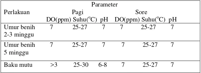 Tabel 1. Parameter kualitas air 