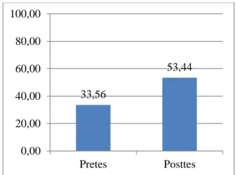 Gambar 3. Diagram Rerata Skor Pretest  dan Posttest 