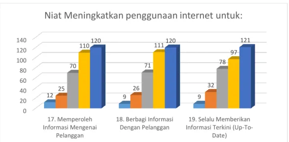 Gambar 10: Evaluasi Penggunaan Internet pada Aktivitas UKM di Jawa Timur – 4 
