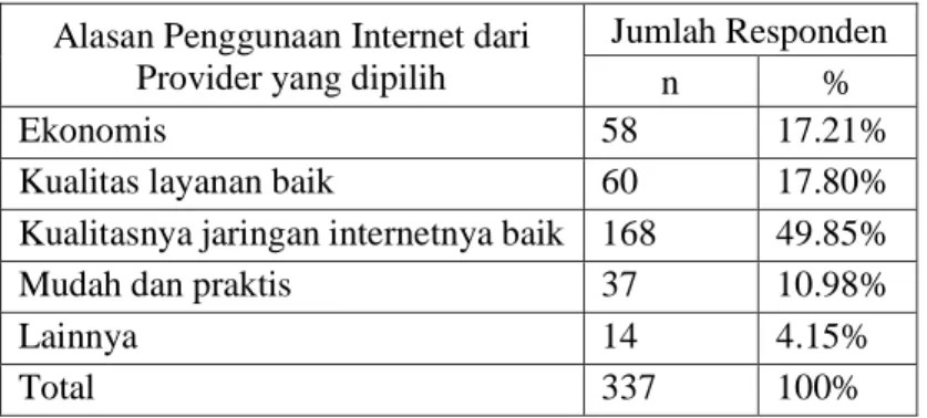 Tabel 2: Alasan Penggunaan Internet dari Provider yang Dipilih  Alasan Penggunaan Internet dari 